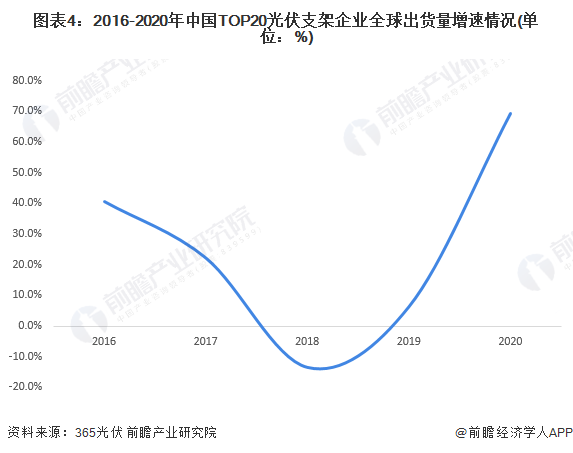 圖表4：2016-2020年中國(guó)TOP20光伏支架企業(yè)全球出貨量增速情況(單位：%)