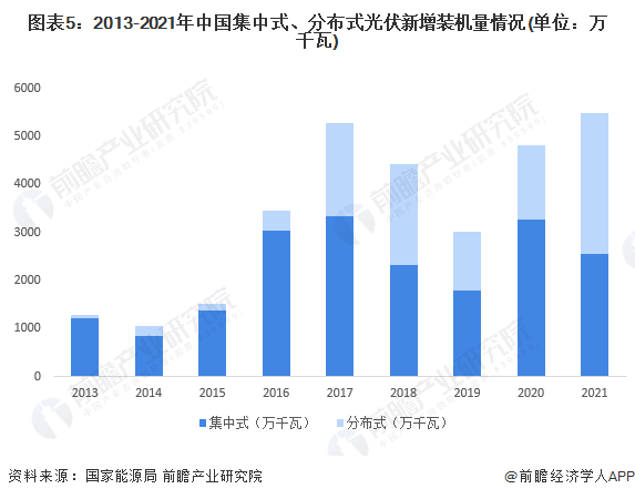 圖表5：2013-2021年中國(guó)集中式、分布式光伏新增裝機(jī)量情況(單位：萬千瓦)