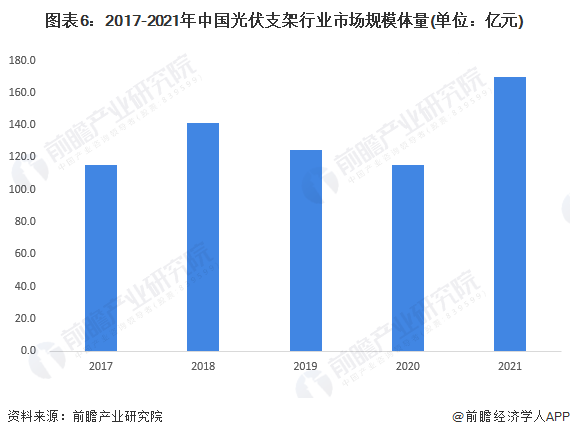 圖表6：2017-2021年中國(guó)光伏支架行業(yè)市場(chǎng)規(guī)模體量(單位：億元)