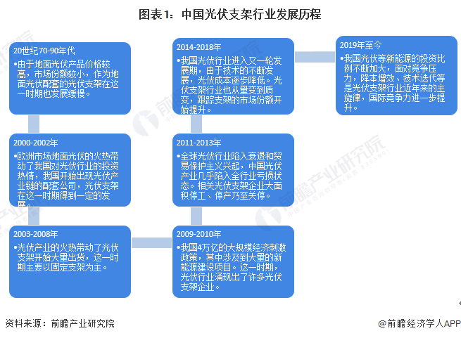 圖表1：中國(guó)光伏支架行業(yè)發(fā)展歷程