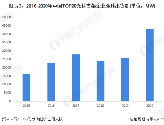 圖表3：2016-2020年中國(guó)TOP20光伏支架企業(yè)全球出貨量(單位：MW)